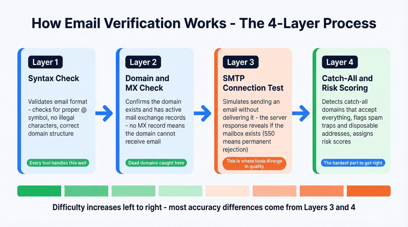 Four-layer email verification process flow diagram