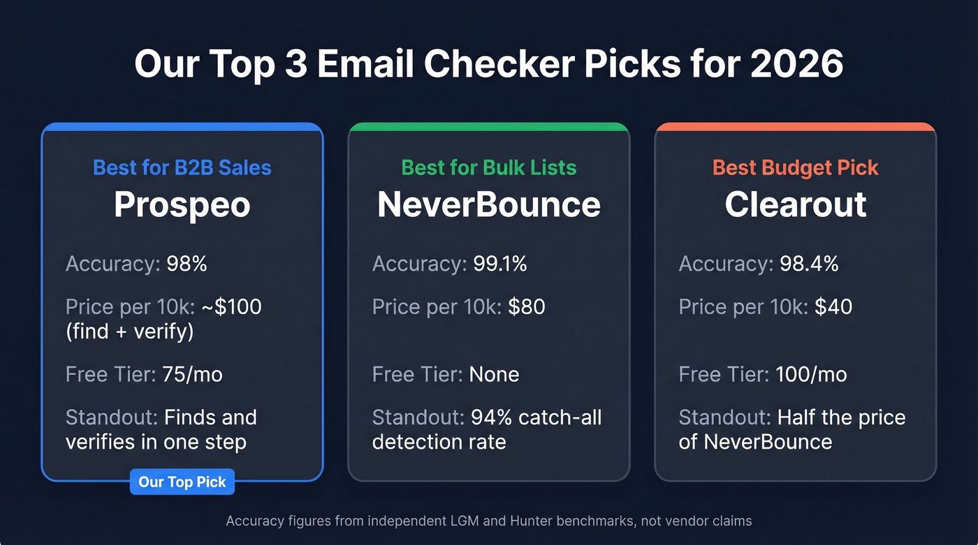 Top 3 email checker picks comparison card
