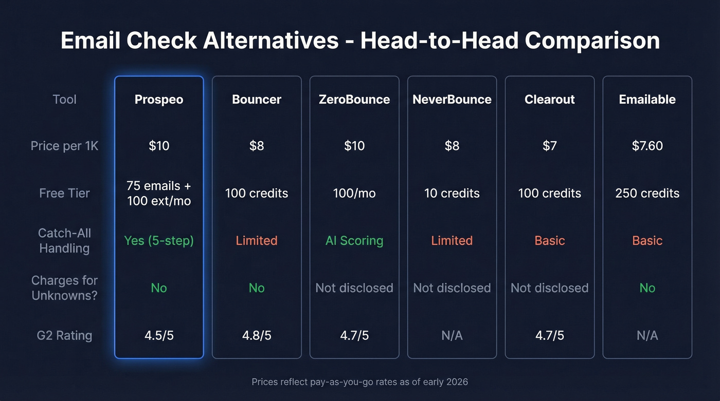 Six email check alternatives compared on key metrics