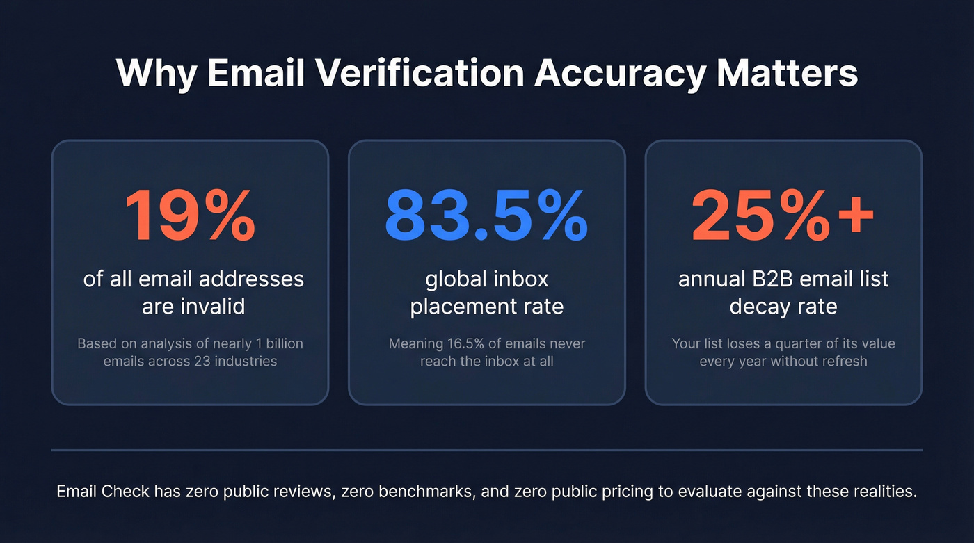Key email verification statistics driving tool switching decisions