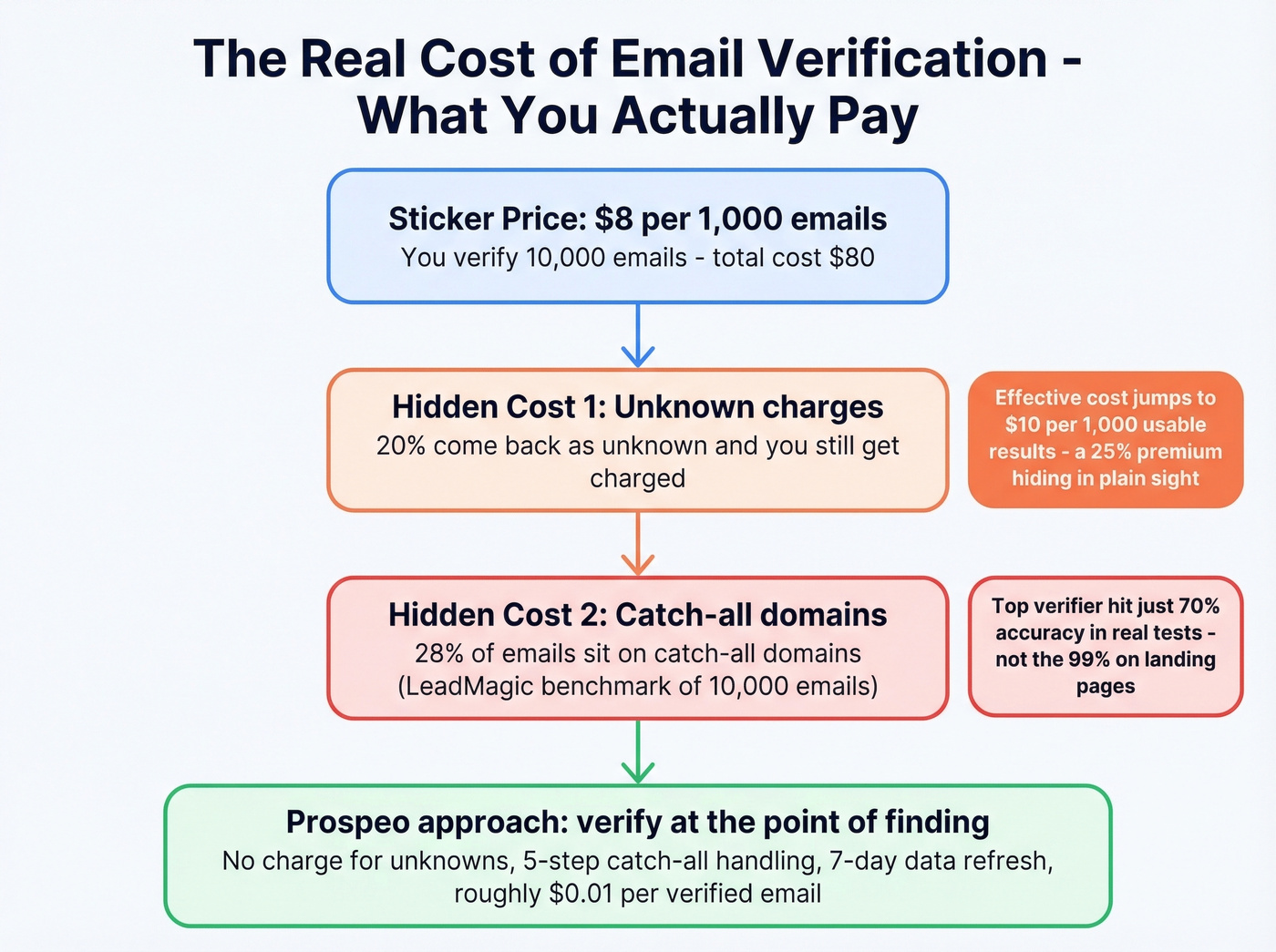 How hidden costs inflate email verification pricing