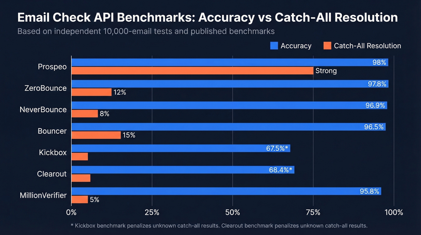 Benchmark comparison of email check APIs by accuracy and catch-all rate
