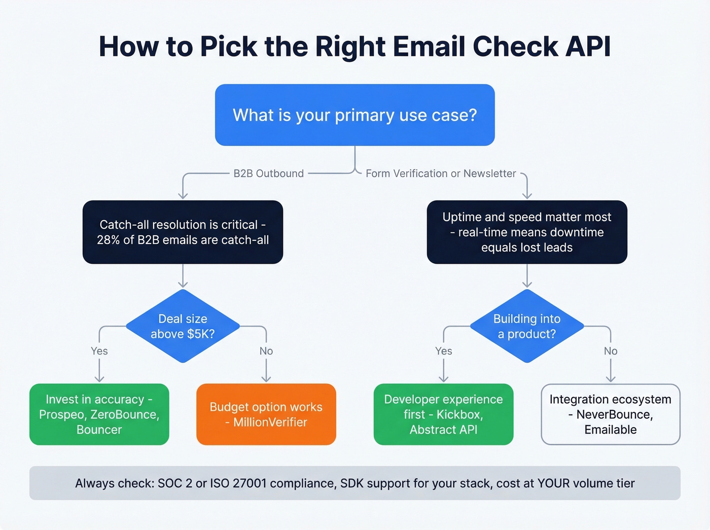 Decision framework for choosing an email check API