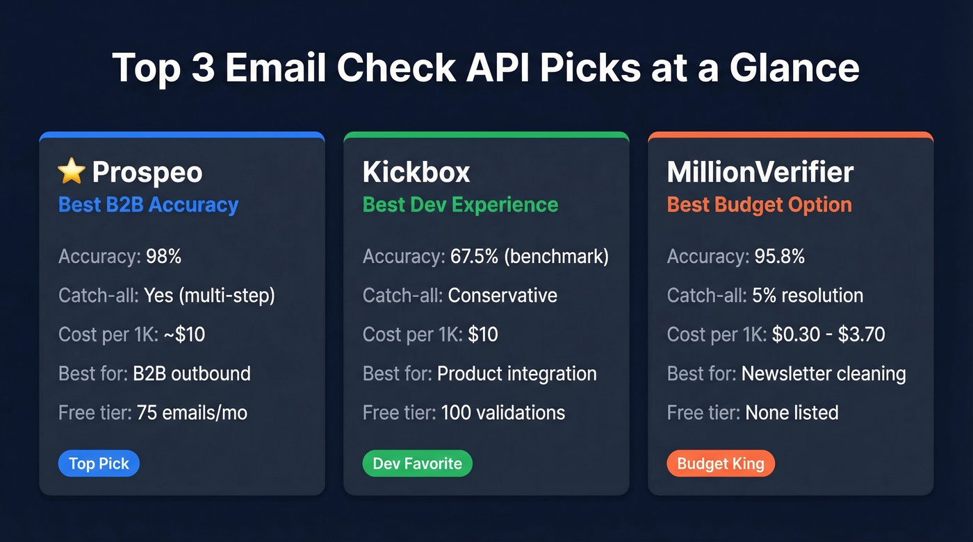 Top 3 email check API picks compared visually