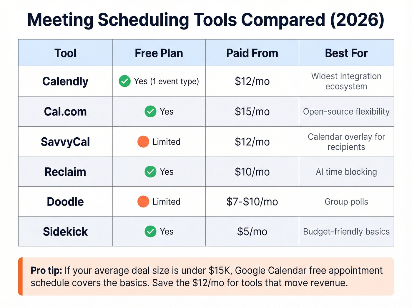 Scheduling tools comparison chart with pricing and features