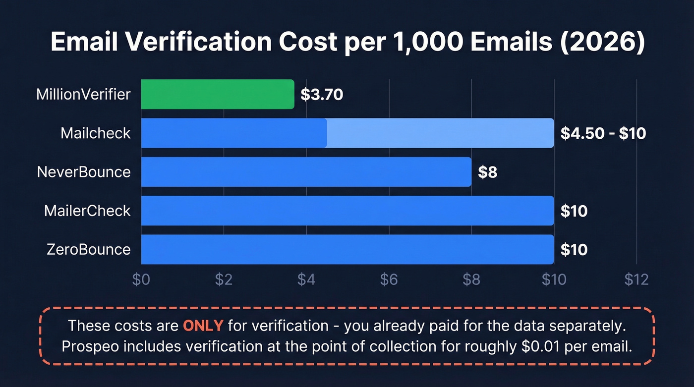 Bar chart comparing email verification cost per thousand emails