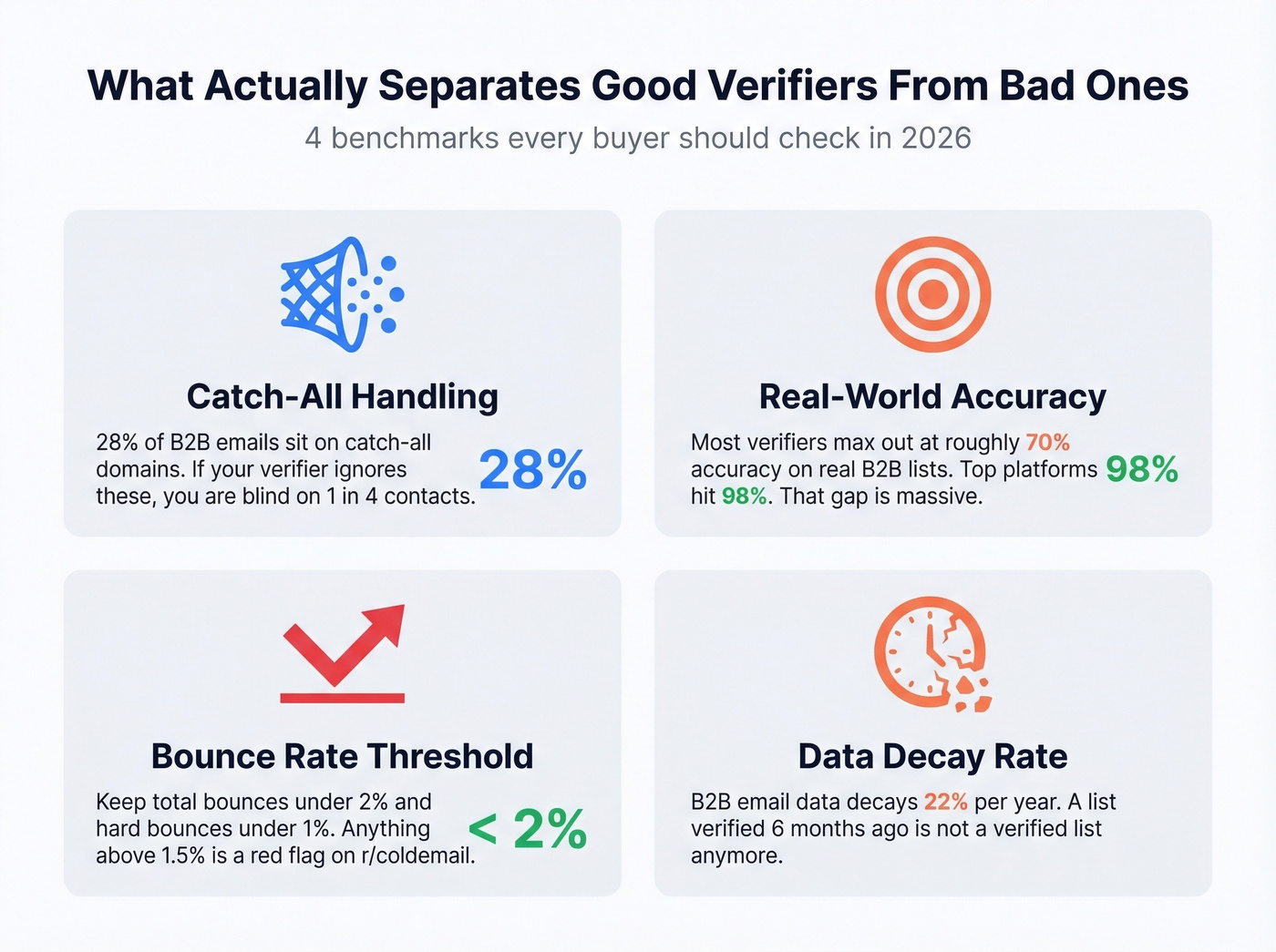 Four key metrics that separate good email verifiers from bad ones