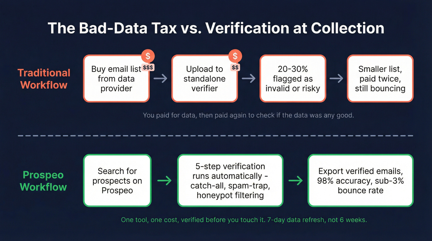 Flow diagram comparing traditional verification workflow vs Prospeo integrated approach
