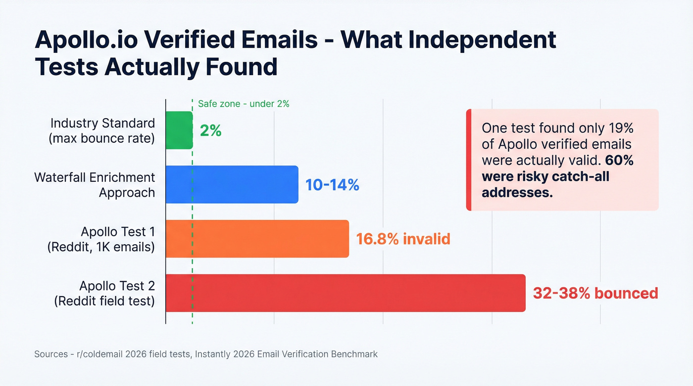 Apollo bounce rate test results vs industry standard