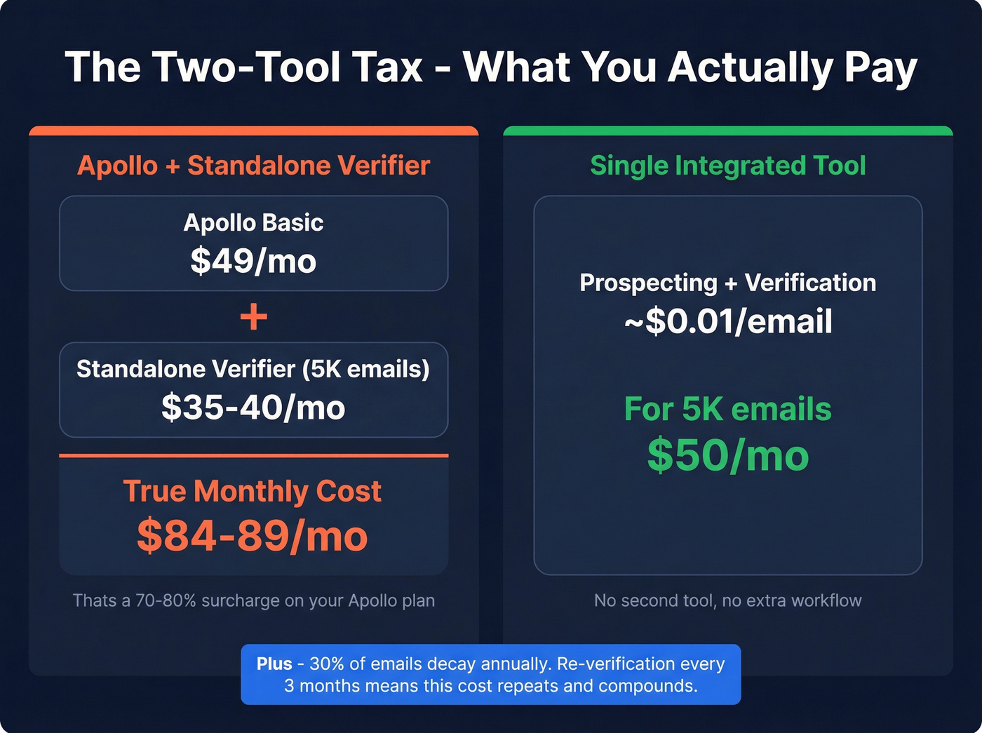 True cost of Apollo plus verifier vs single tool