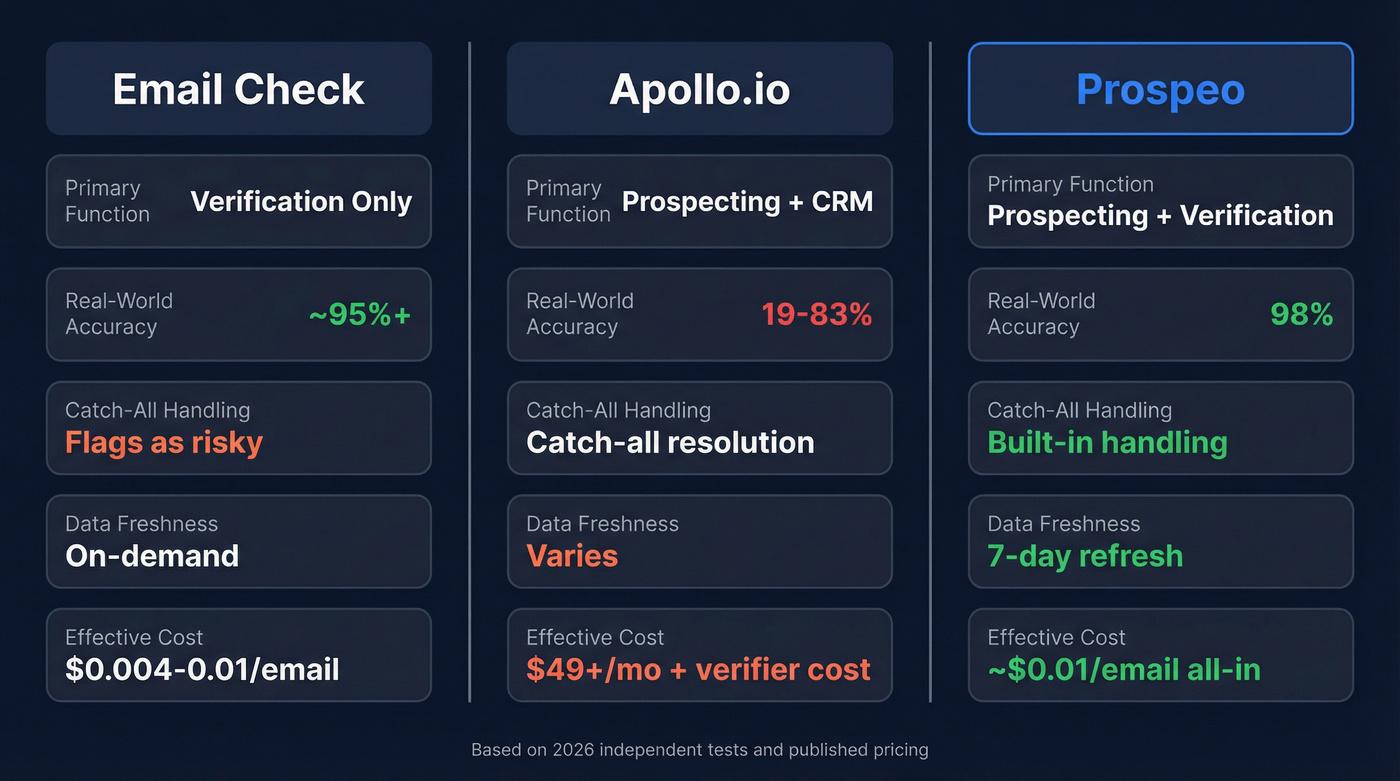 Email Check vs Apollo.io vs Prospeo comparison diagram