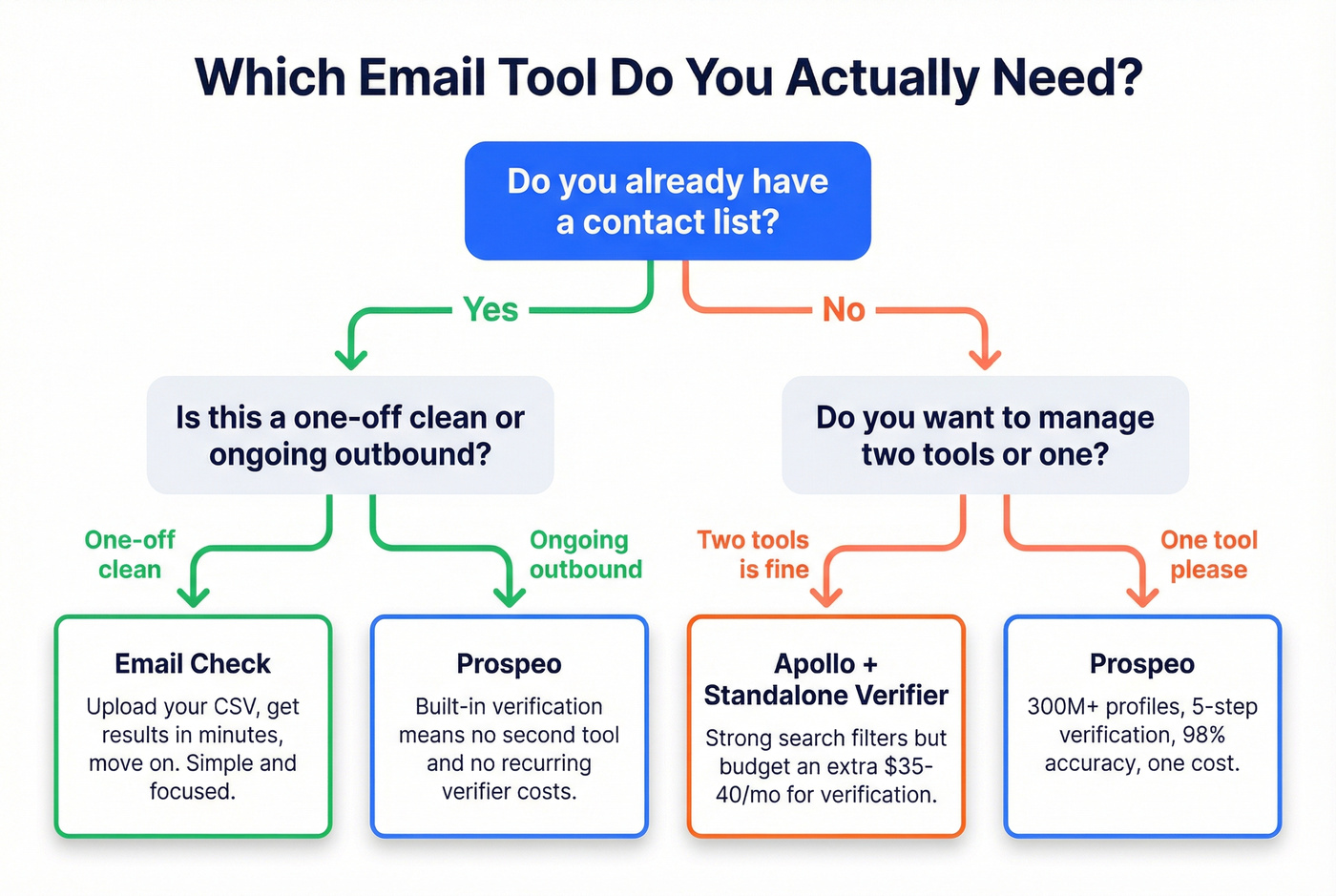 Decision flowchart for choosing the right email tool
