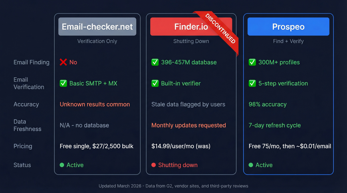 Email-checker.net vs Finder.io vs Prospeo feature comparison