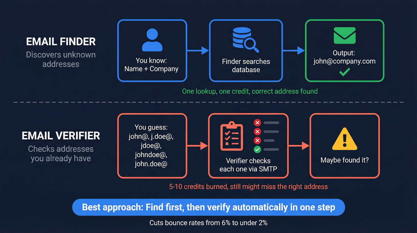Diagram showing email finder vs verifier workflow differences