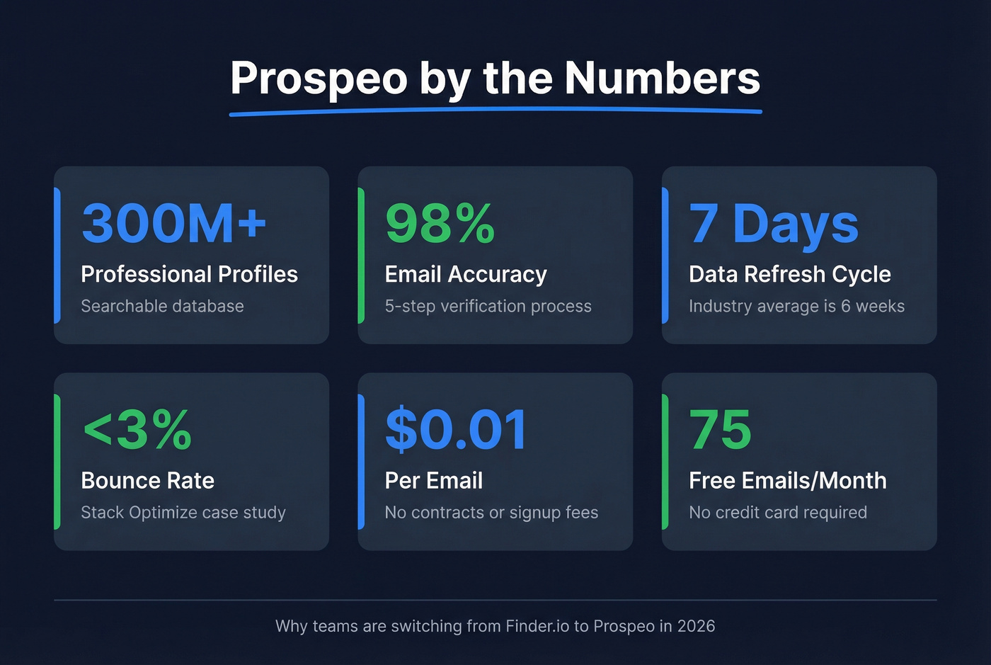 Prospeo key stats and performance metrics highlight card