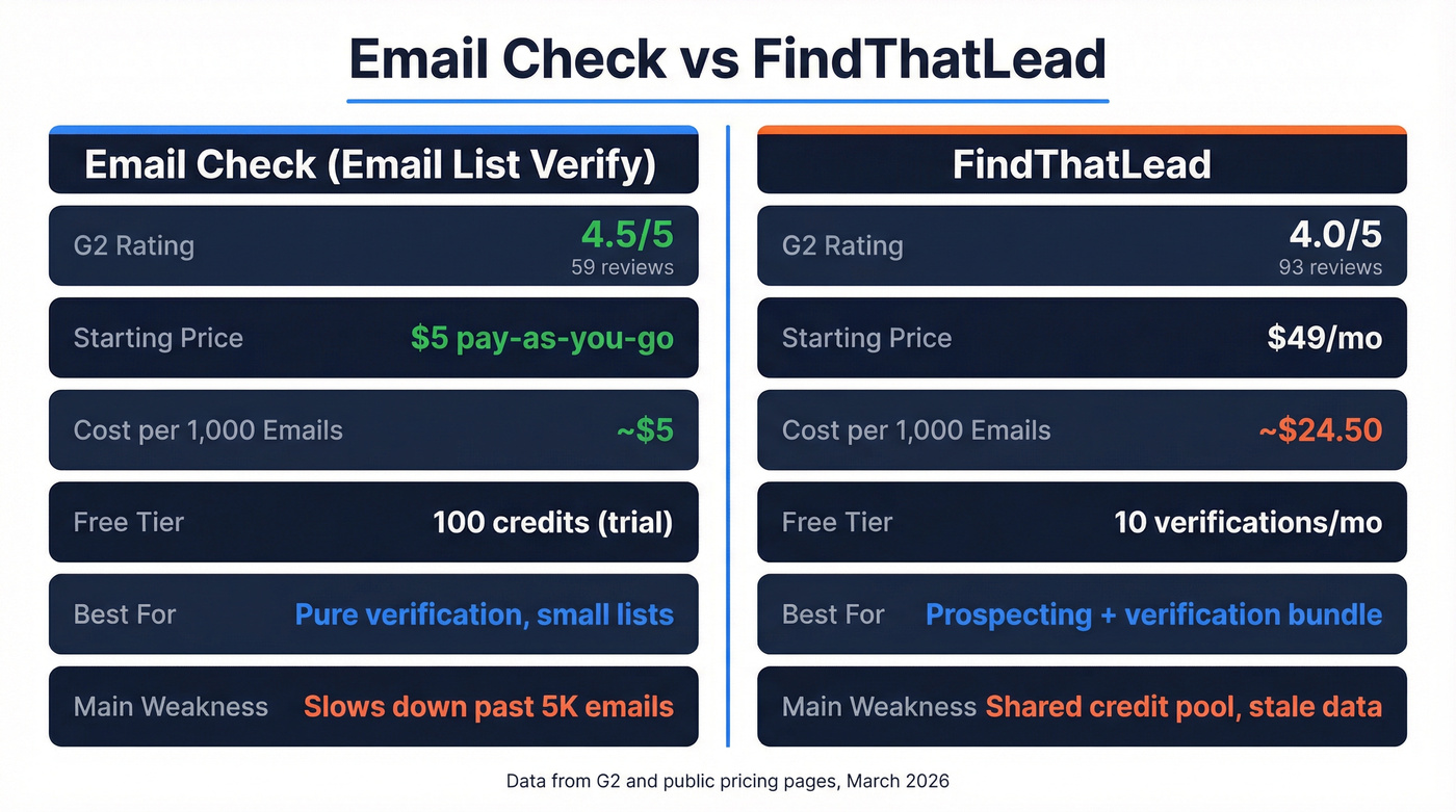 Email Check vs FindThatLead feature and pricing comparison