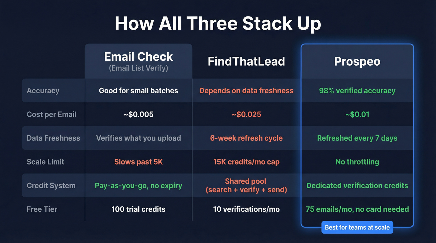 Three-way comparison of Email Check, FindThatLead, and Prospeo