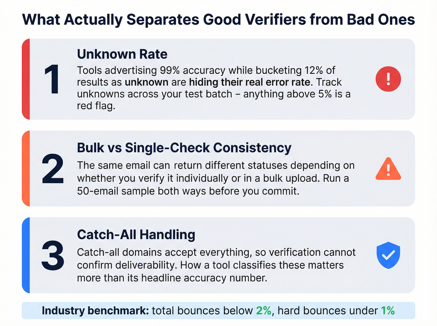 Three key factors for choosing an email verifier
