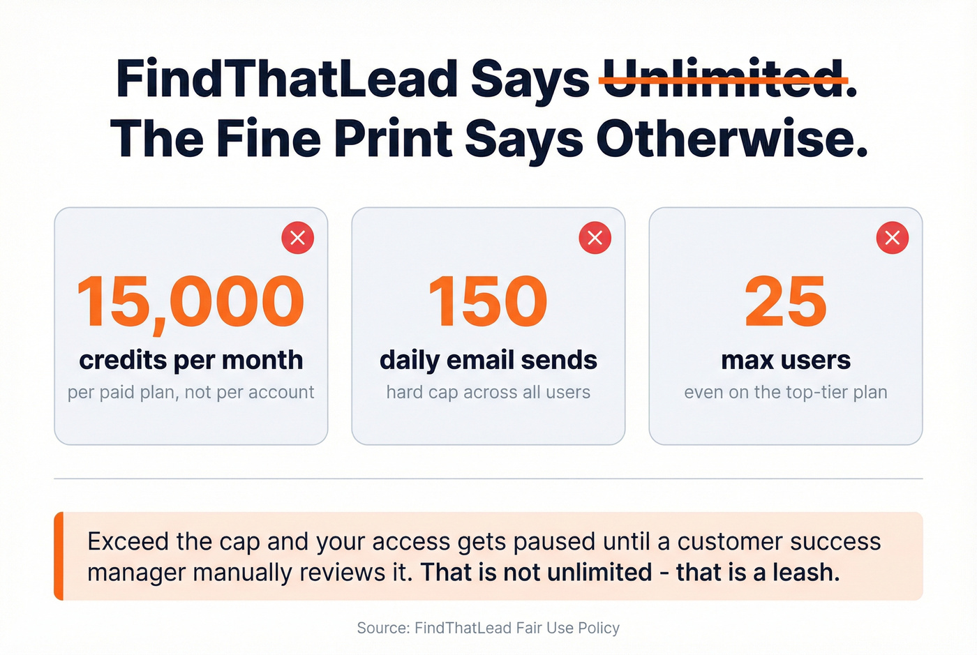 FindThatLead unlimited plan real limits breakdown