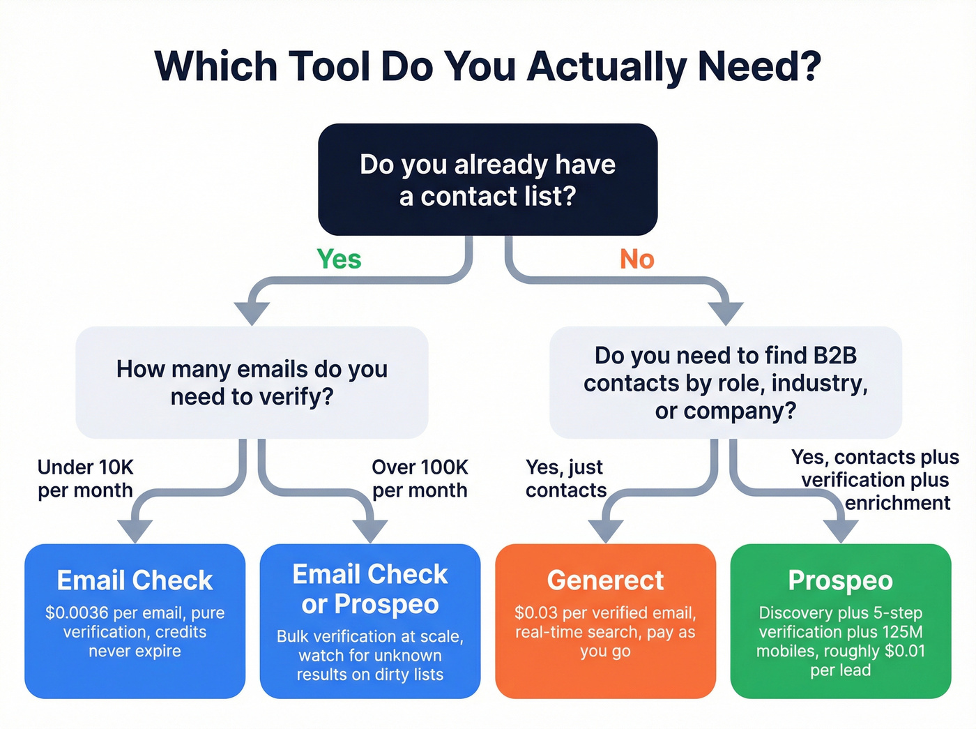 Decision flowchart for choosing Email Check or Generect