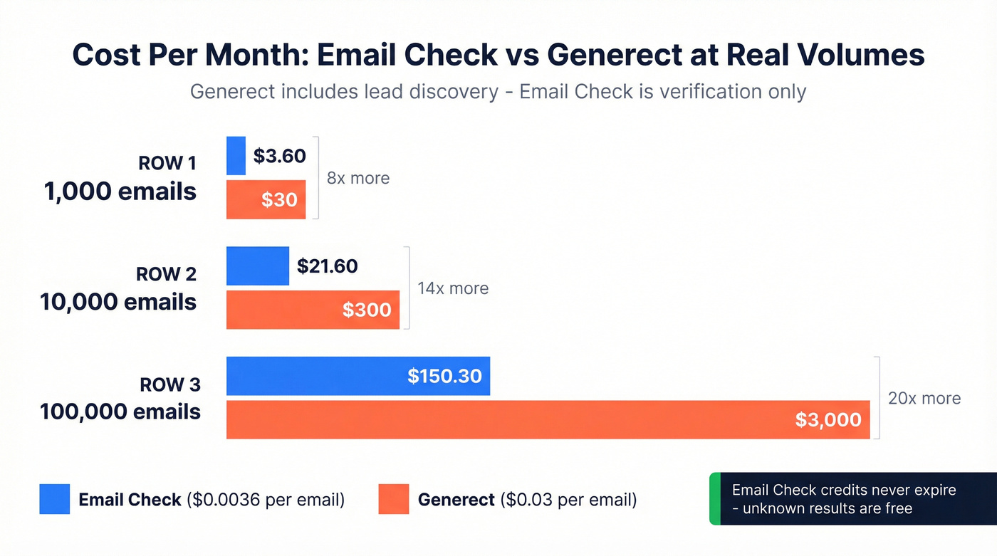 Pricing comparison bar chart at three volume tiers