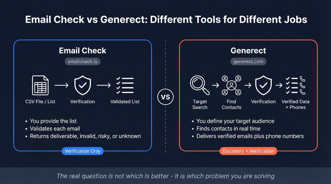 Email Check vs Generect tool type comparison diagram
