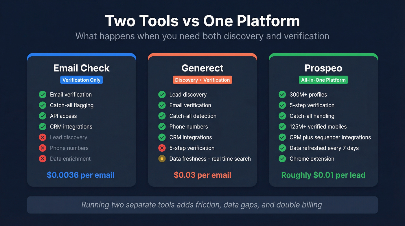 Three-way comparison of Email Check, Generect, and Prospeo