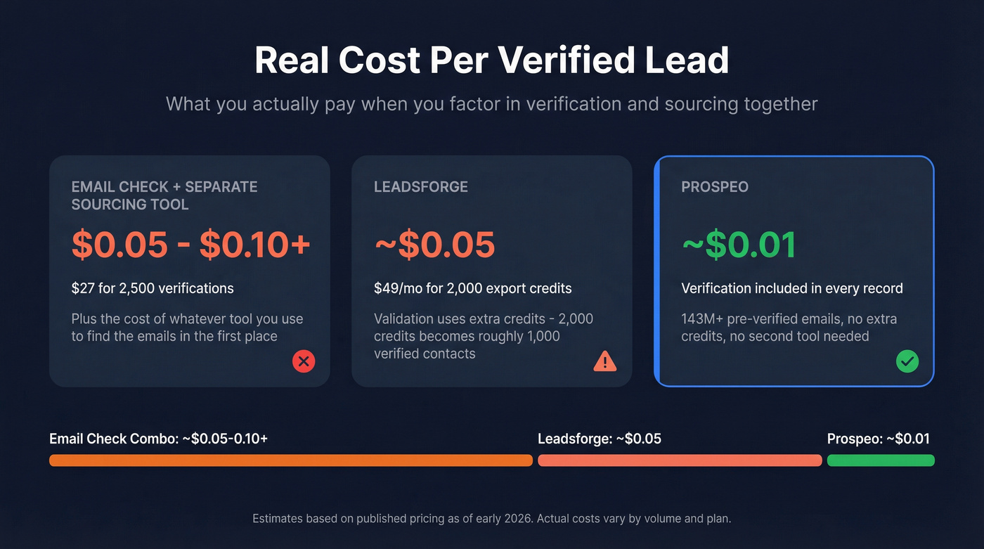 Cost per verified lead comparison across three tools