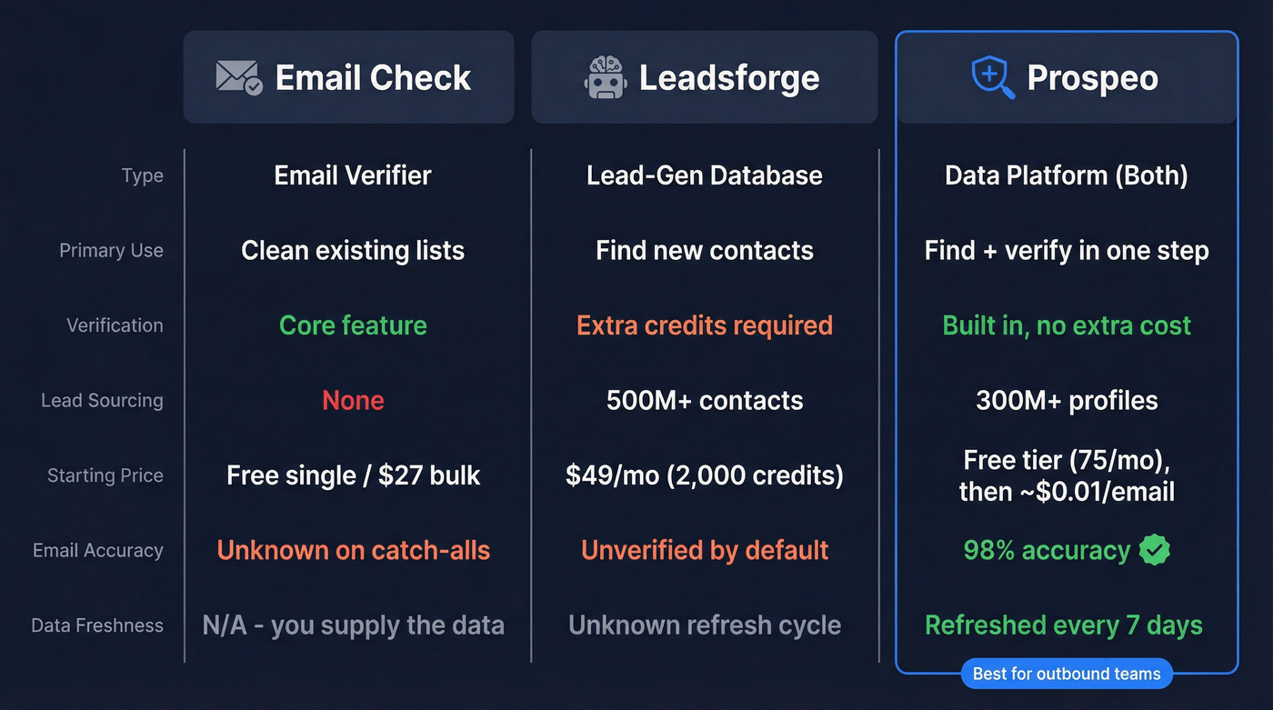 Email Check vs Leadsforge vs Prospeo comparison diagram
