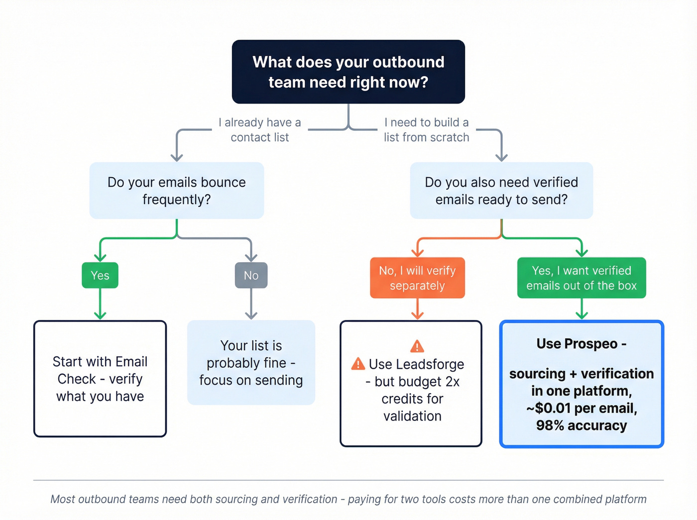 Decision flow chart for choosing verification vs sourcing vs combined tool