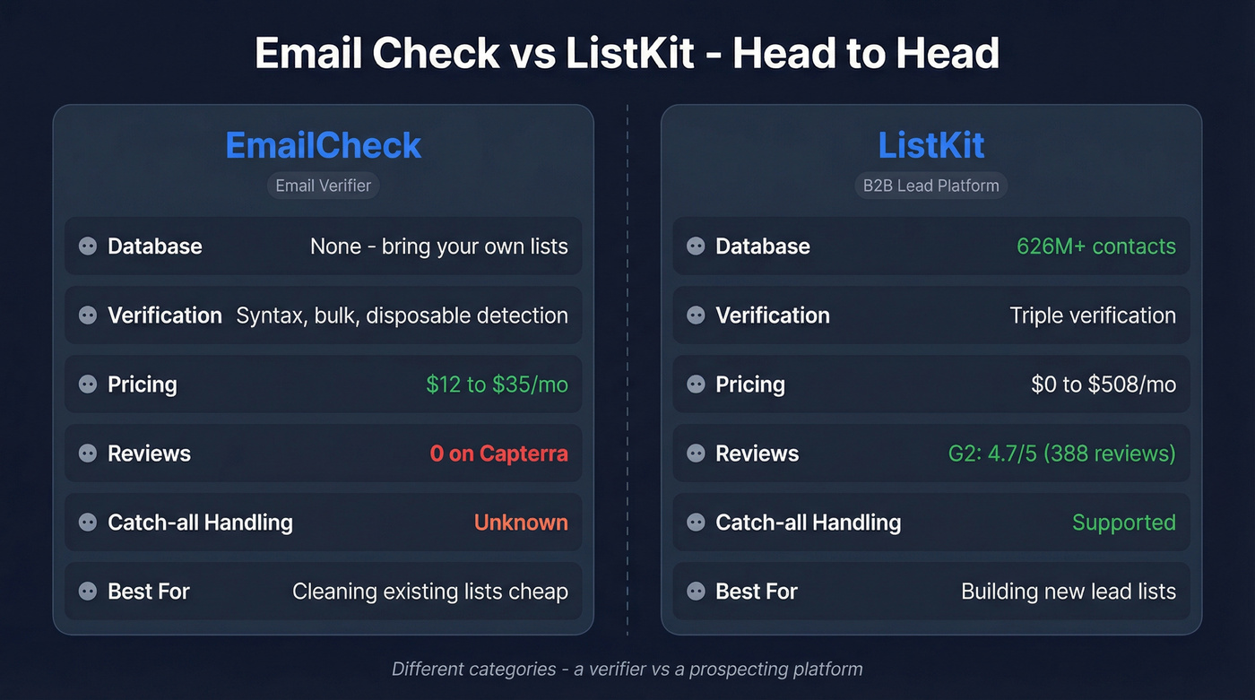 Email Check vs ListKit head-to-head feature comparison