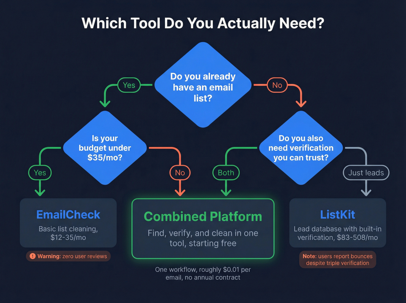 Decision flow for choosing verifier, lead platform, or combined tool