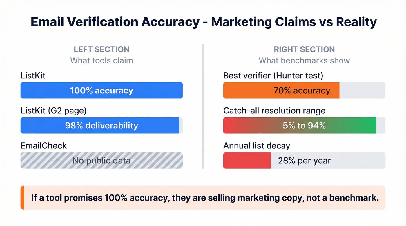 Email verification accuracy claims vs real benchmark results