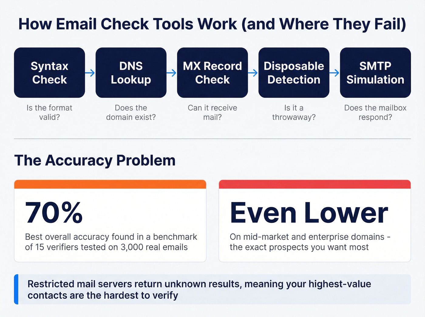 Email verification process showing 5 validation steps and accuracy limits