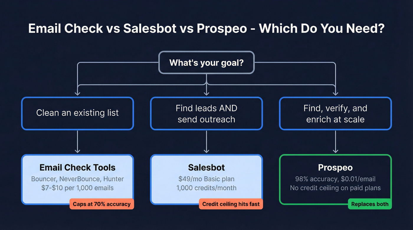Decision tree for email check vs Salesbot vs Prospeo