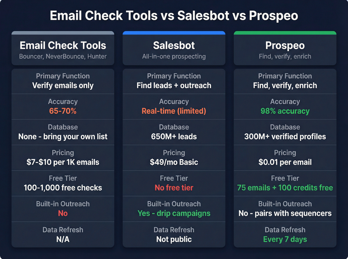 Head-to-head comparison of Email Check vs Salesbot vs Prospeo