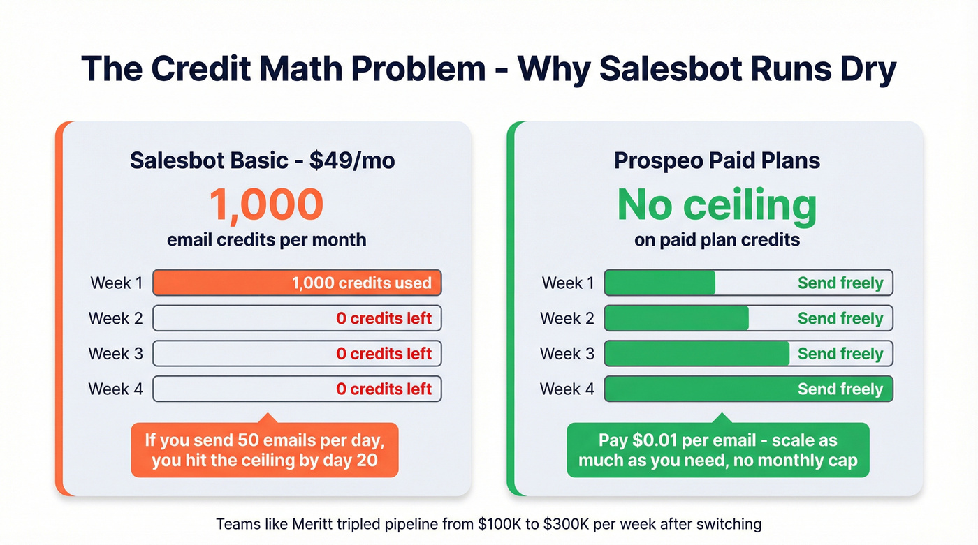 Credit math breakdown showing Salesbot limits vs Prospeo scale