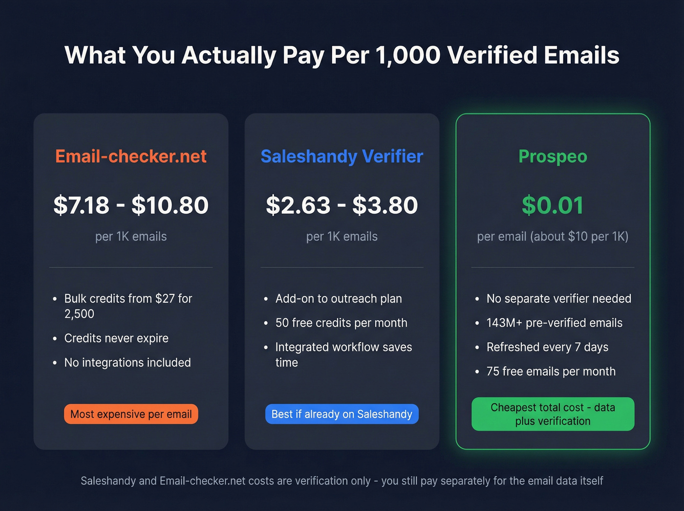 Cost per 1K emails comparison across three options