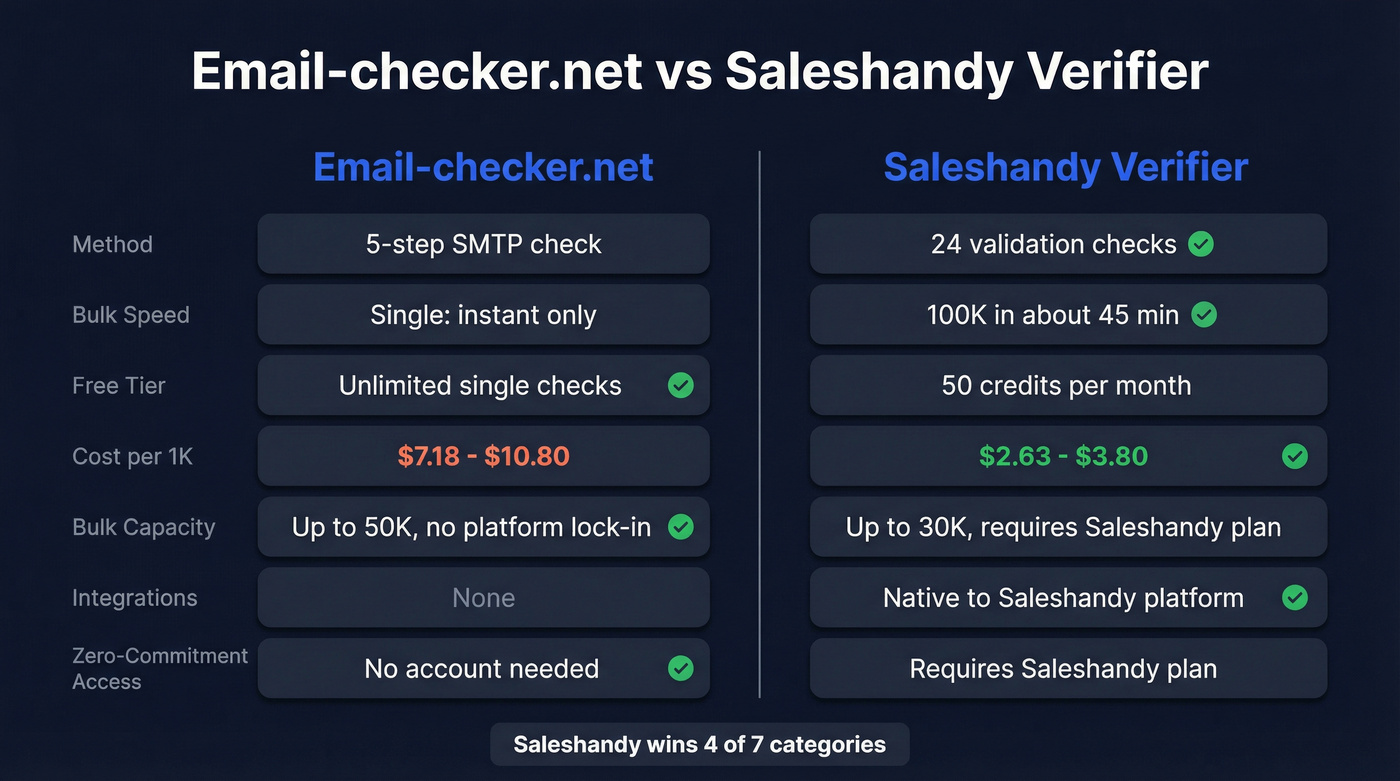 Email-checker.net vs Saleshandy verifier head-to-head comparison