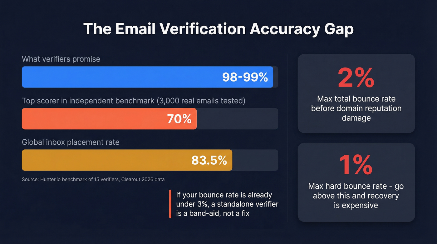 Email verification accuracy gap - marketed vs real-world benchmarks