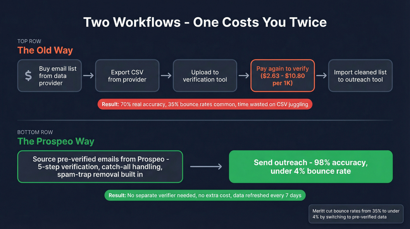 Traditional verify-after workflow vs pre-verified data workflow comparison