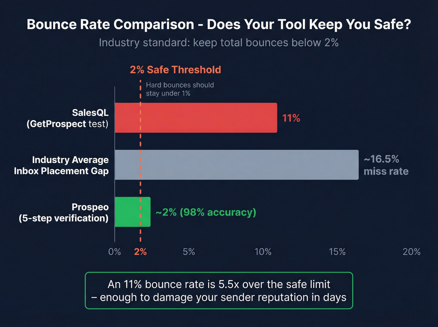 Bounce rate comparison chart with safe threshold line