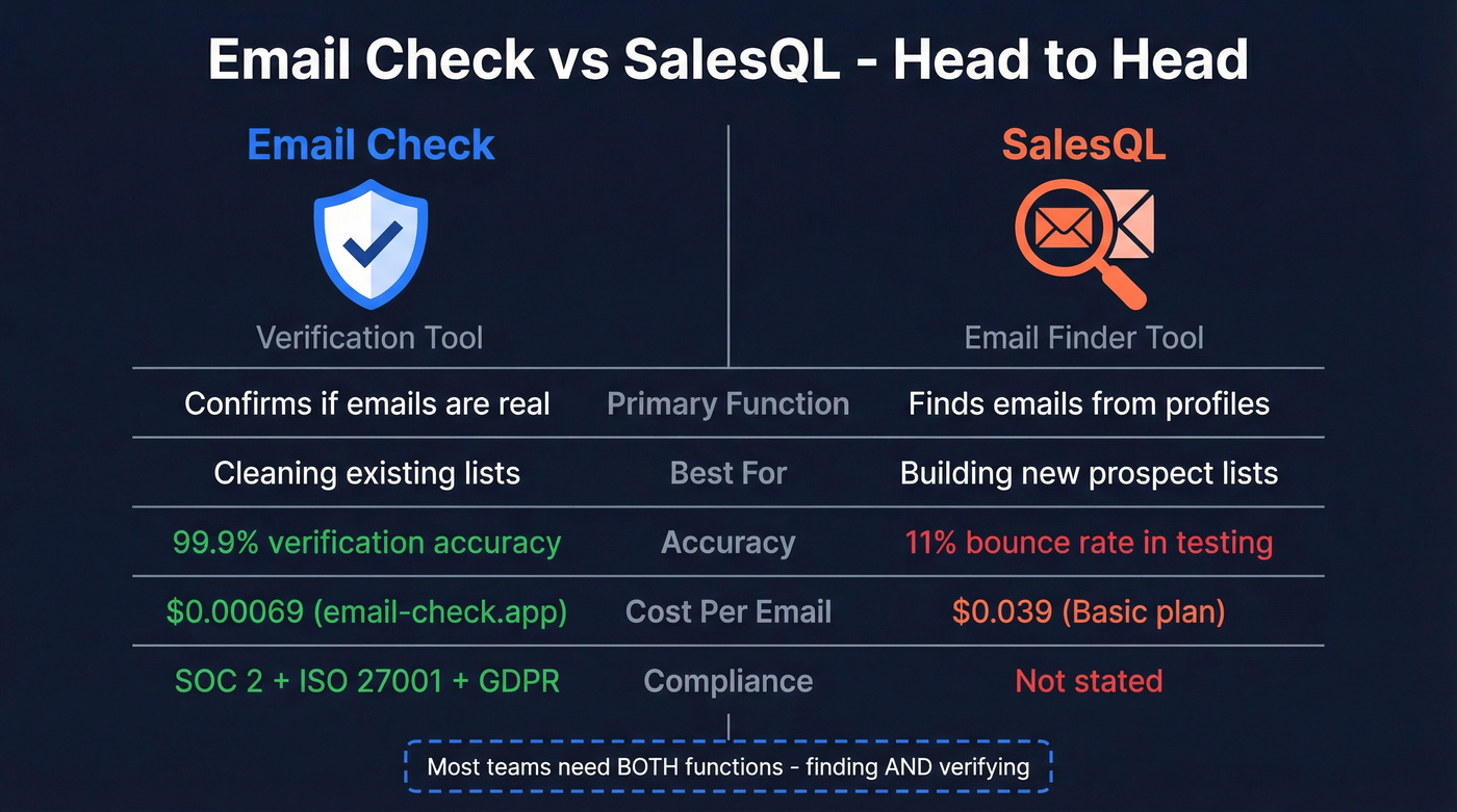 Email Check vs SalesQL head-to-head comparison diagram