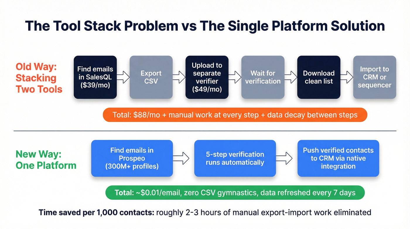 Two-stack workflow vs single Prospeo workflow comparison
