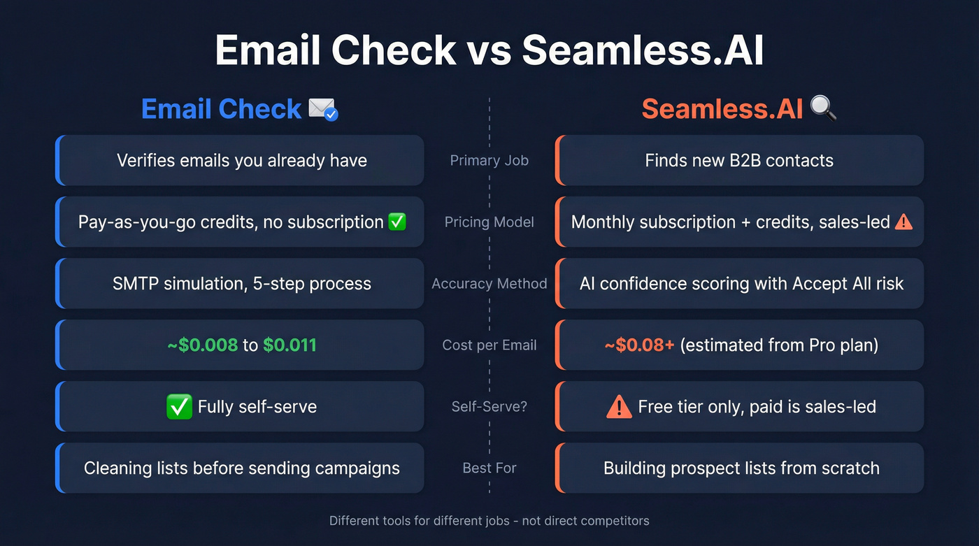 Email Check vs Seamless.AI head-to-head feature comparison