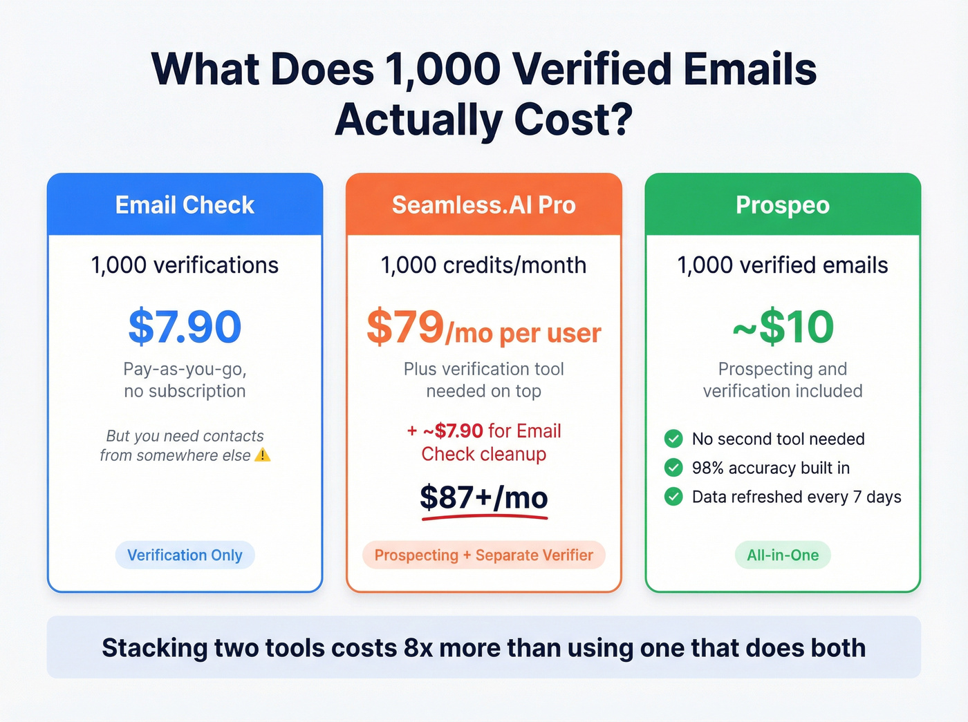 Side-by-side pricing breakdown Email Check vs Seamless.AI