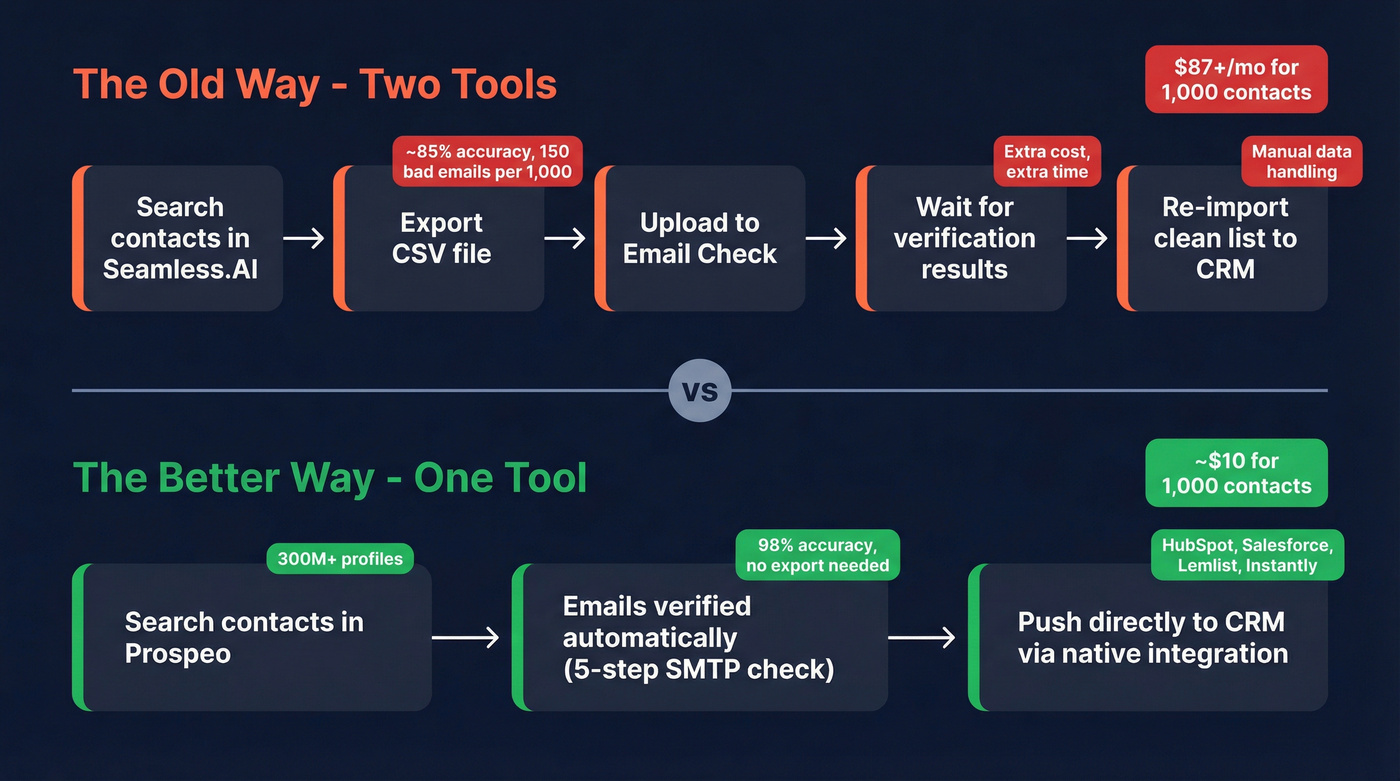 Two-tool workflow vs single Prospeo workflow comparison