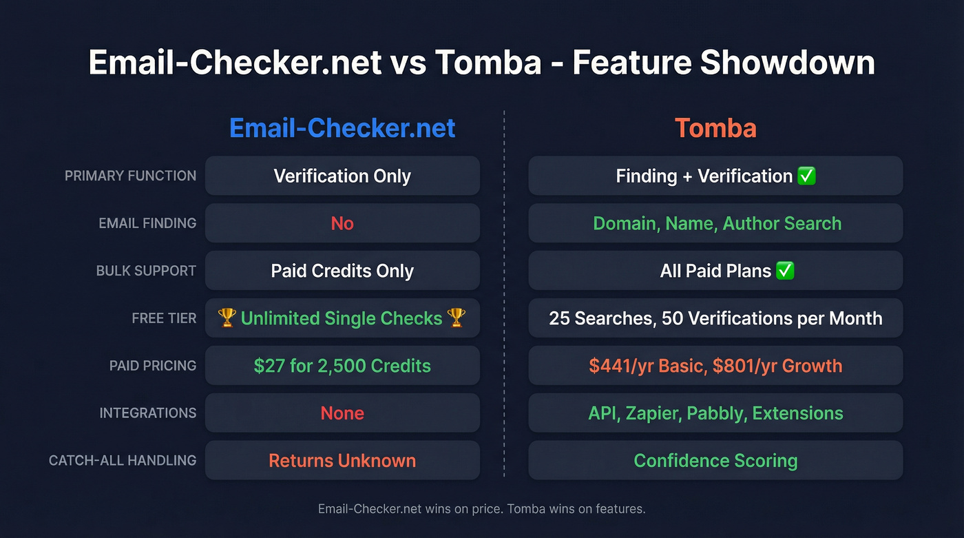Email-Checker.net vs Tomba feature comparison diagram