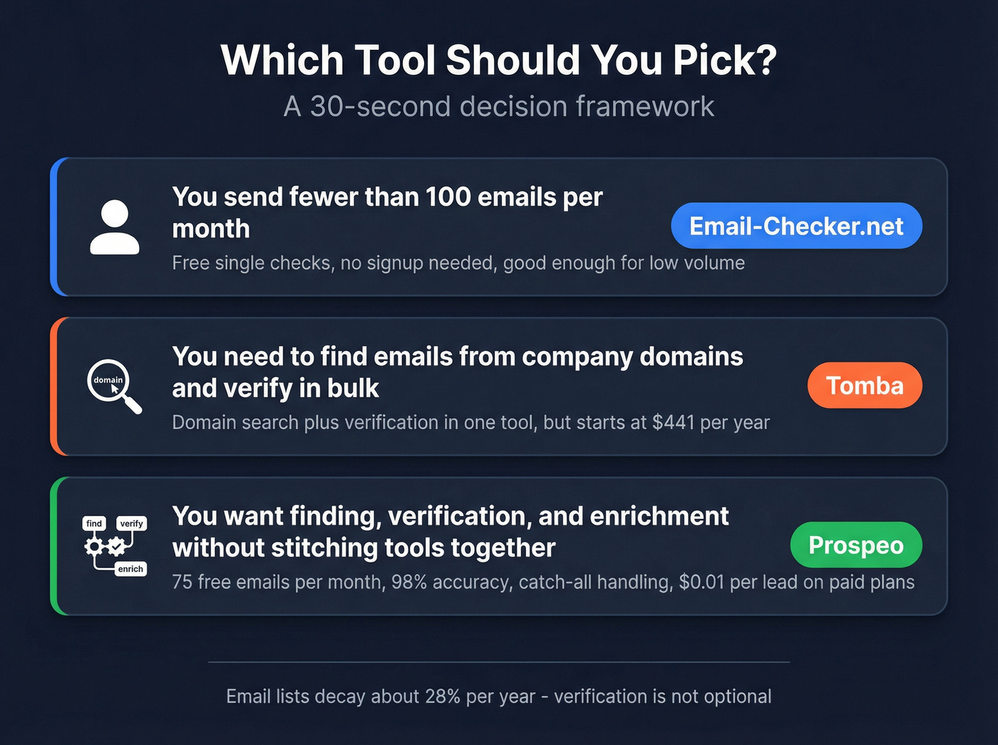 Quick decision guide for Email-Checker.net vs Tomba vs Prospeo