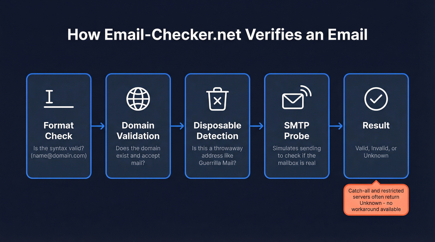 Email-Checker.net verification process flow chart